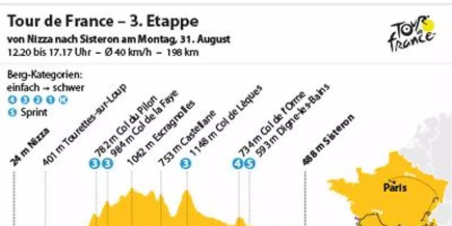 Die 3. Etappe der Tour 2020 führt am Montag über 198 Kilometer von Nizza nach Sisteron. Foto: spo