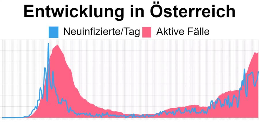 Die aktuellsten Zahlen in Österreich vom 25. September: 8’372 aktive Corona-Fälle, 832 Neuinfizierte.