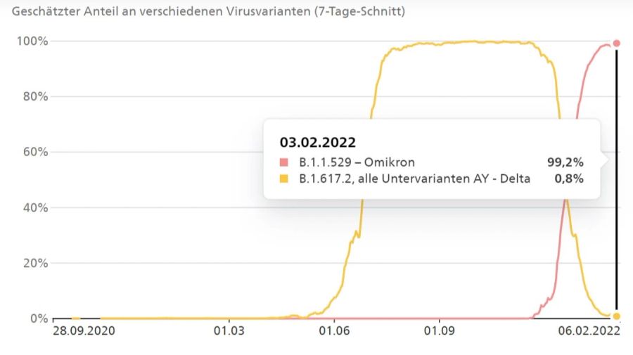 Omikron Delta Sequenzierung