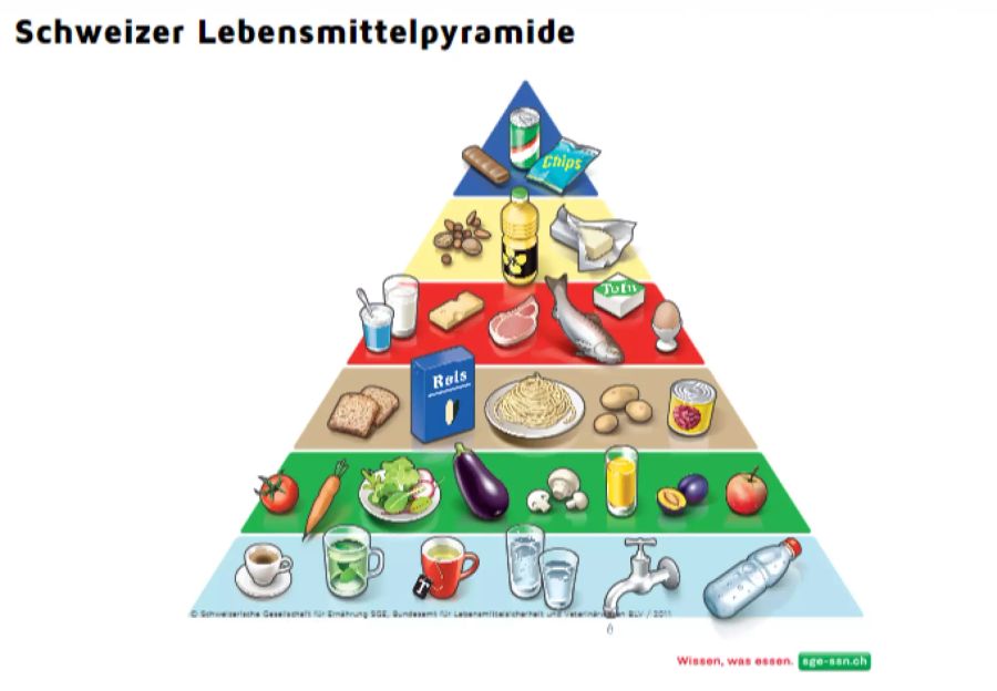 Lebensmittelpyramide