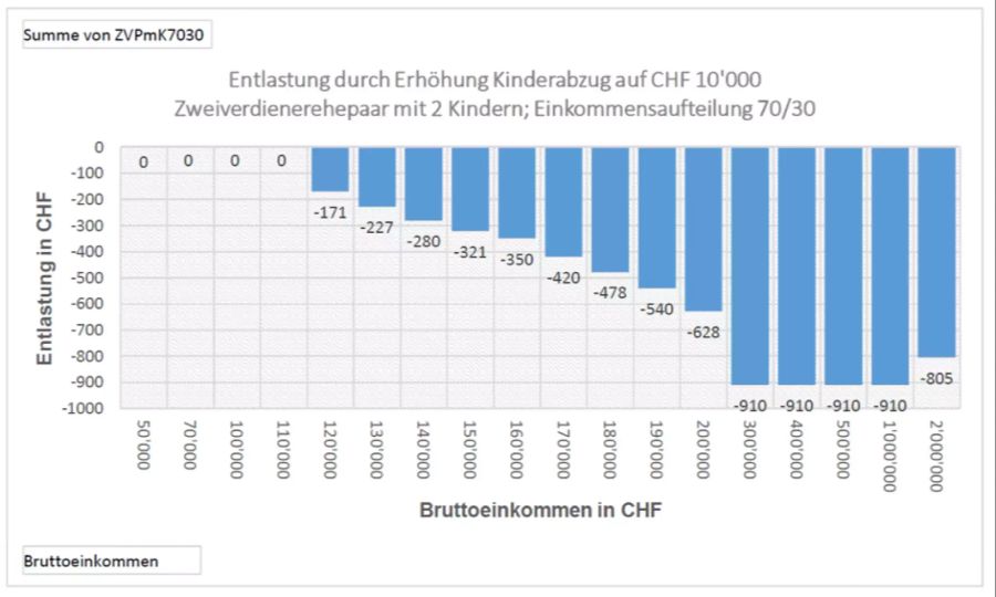 SP statistik Estv