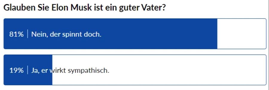 Der Grossteil der Nau.ch-Leser hält Musk für keinen guten Vater.