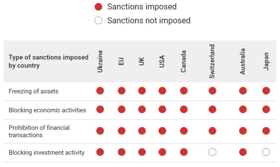 Bei der Art der Sanktionen im Zusammenhang mit dem Ukraine-Krieg hinkt die Schweiz gegenüber anderen Ländern gemäss der ukrainischen Regierung hinterher.