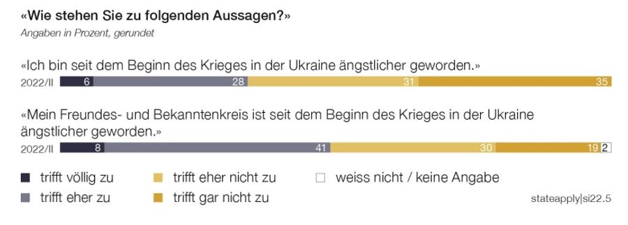 Rund ein Drittel ist seit dem Beginn des Krieges in der Ukraine ängstlicher geworden.