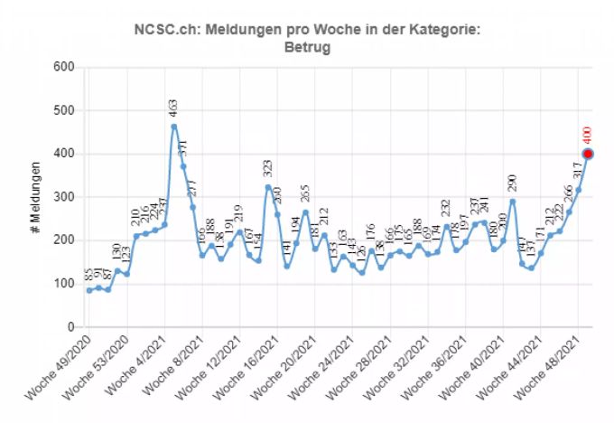 In der Vorweihnachtszeit nehmen die Betrugsversuche zu. Statistik Betrug
