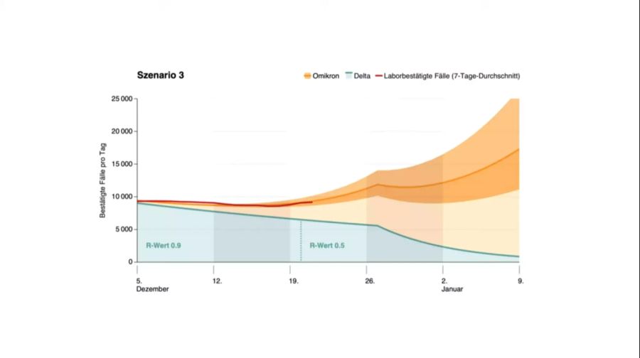 Szenario 3 der Taskforce zur Entwicklung mit Omikron.