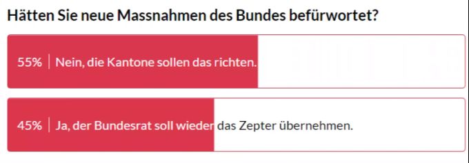 Die Nau.ch-Leser sind bei der Bewertung des Bundesratsentscheids gespalten. D