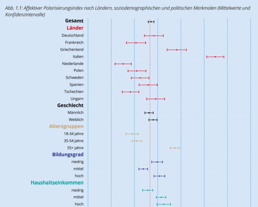 Der Grad der affektiven Polarisierung nach verschiedenen Merkmalen: Italien und Griechenland weisen den höchsten affektiven Polarisierungsgrad auf.