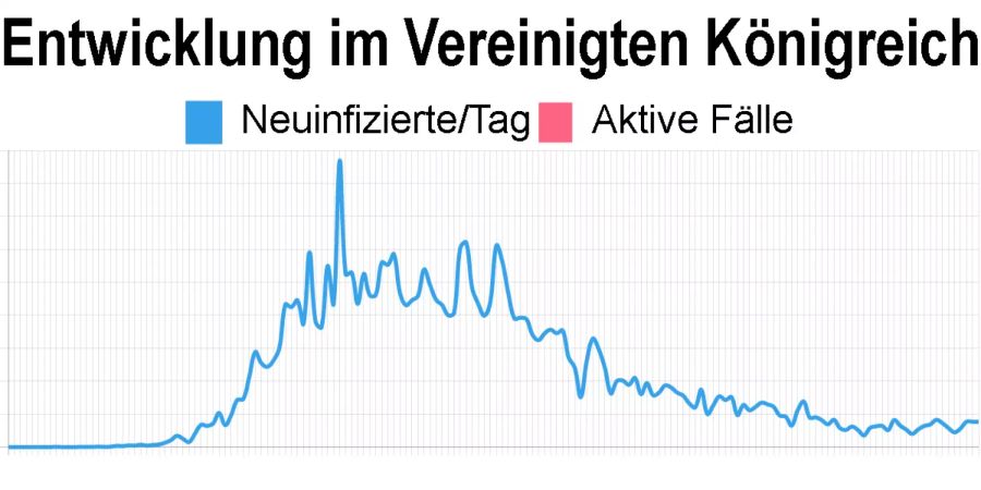 Die aktuellsten Zahlen im Vereinigten Königreich vom 26. Juli: 767 Neuinfizierte. Der Staat macht keine Angaben zur Anzahl aktiver Coronavirus-Fälle.