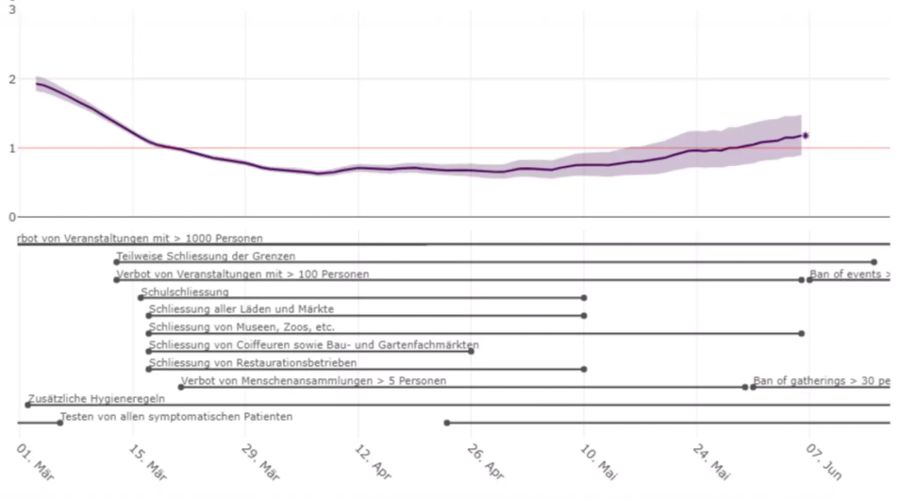 Grafik Reproduktionszahl Coronavirus