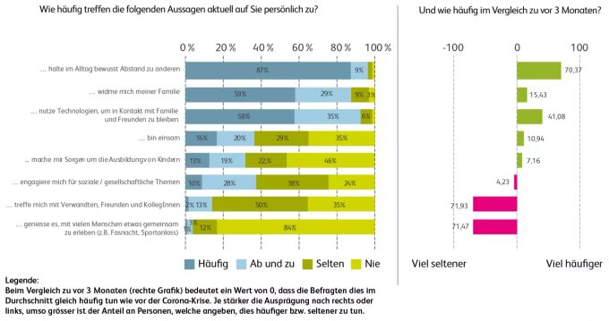 Soziale Interaktion und Engagement während der Coronakrise. Coronavirus