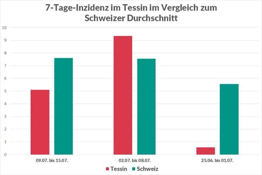 7-Tage-Inzidenz Tessin.