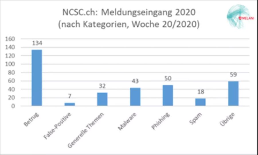 Meldungseingang nach Kategorien.