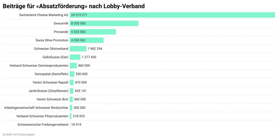 Während die Switzerland Cheese Marketing AG mit 24,5 Millionen Franken unterstütz wird, erhalten alle pflanzlichen Verbände zusammen 8,9 Millionen Franken.