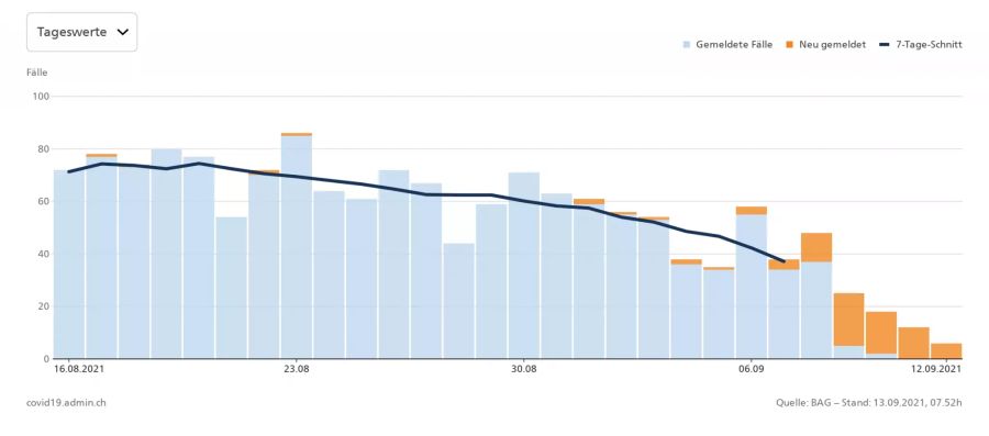 Die laborbestätigten Hospitalisationen der letzten 28 Tage. Stand: 13. September 2021