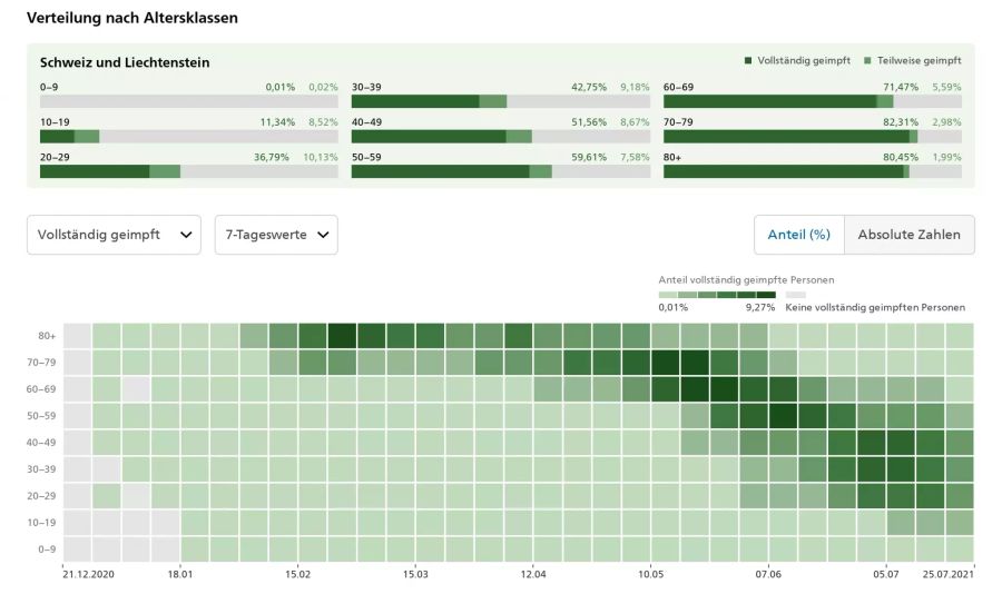 BAG-Dashboard