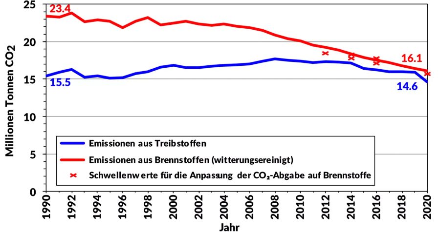 CO2-Abgabe Brennstoffe