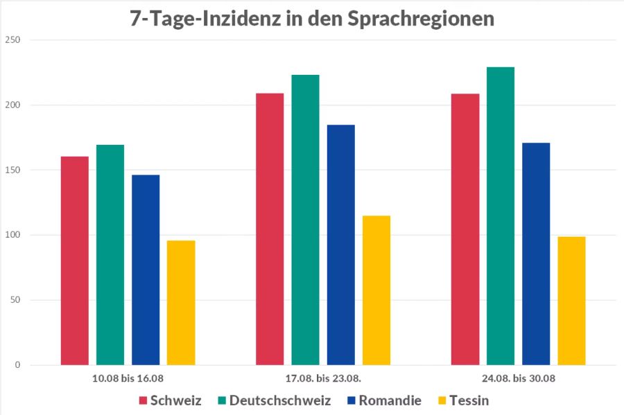 Die 7-Tage-Inzidenz nach Sprachregionen.