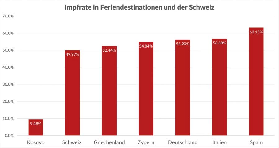 Feriendestinationen Impfrate