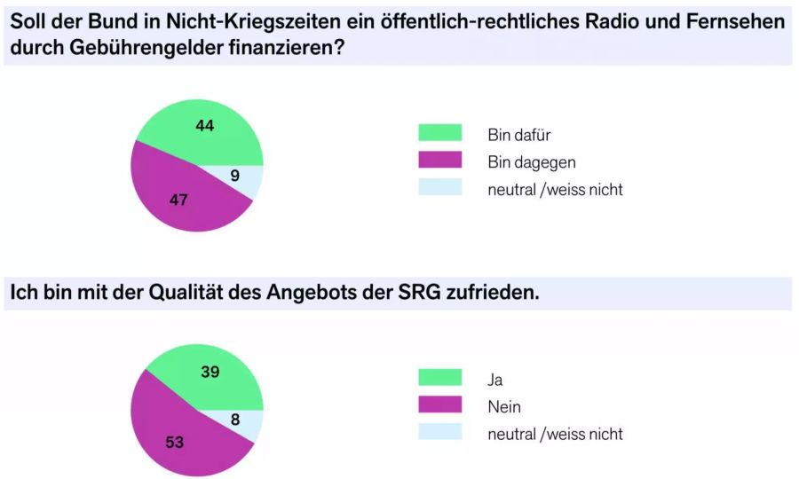 Die SRG-Diskussion hat sich seit der Befragung stark entwickelt.