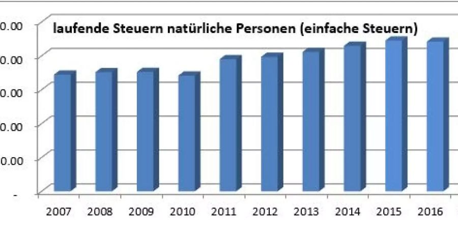 Die laufenden Steuern der natürlichen Personen sind leicht angestiegen.