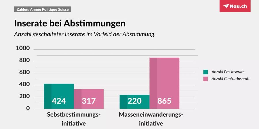 Doppelt so viele SVP-Inserate wie bei der Masseneinwanderungsinitiative und deutlich mehr der als die Gegner.