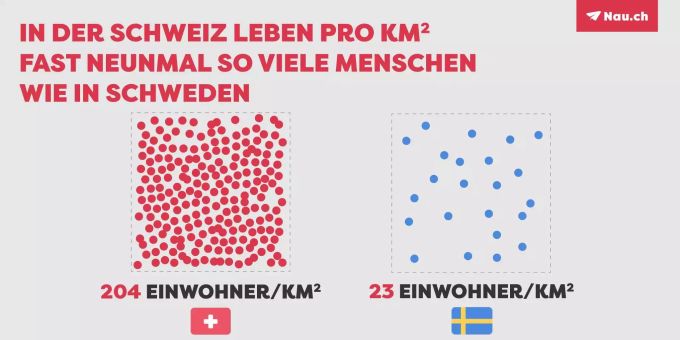 In Schweden haben die Menschen neunmal mehr Platz als in der Schweiz. In Schweden haben die Menschen neunmal mehr Platz als in der Schweiz.