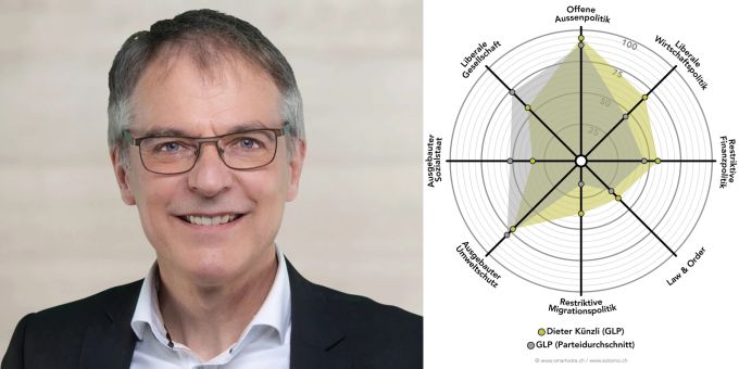 Portrait und Smartspider Dieter Künzli (GLP) Smartspider Dieter Künzli (GLP)
