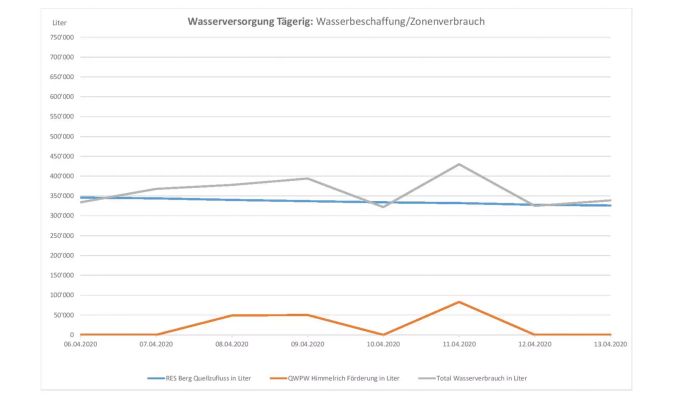 Wasserversorgung Tägerig bis 13. April 2020. Wasserversorgung Tägerig