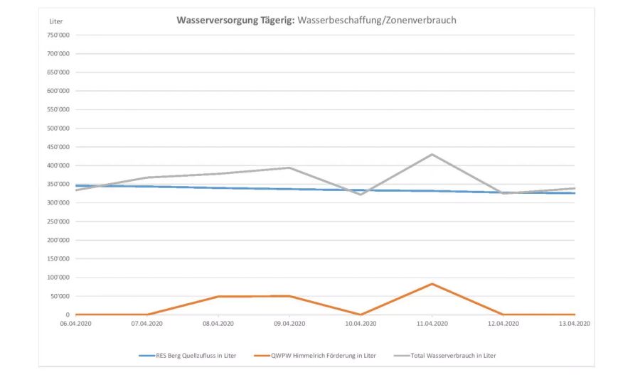 Wasserversorgung Tägerig