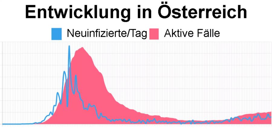 Die aktuellsten Zahlen in Österreich vom 26. Juli: 1'502 aktive Coronavirus-Fälle, 124 Neuinfizierte.