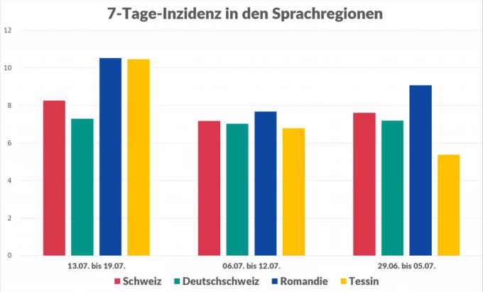 Die 7-Tage-Inzidenz in den verschiedenen Sprachregionen. Bern wurde zur Deutschschweiz gezählt, Freiburg und das Wallis zur Romandie. Coronavirus Fallzahlen Inzidenz Sprachregionen