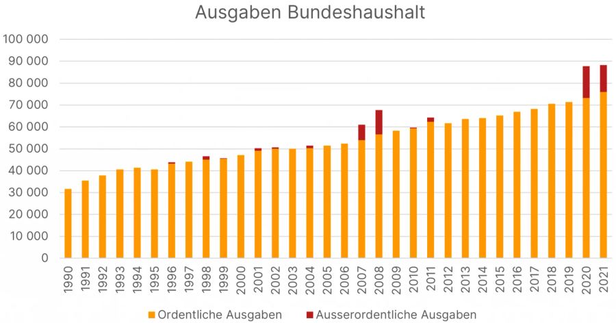 Ausgaben Bundeshaushalt Schweiz