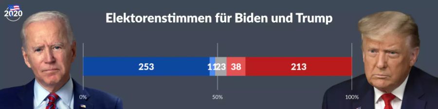 US-Wahlen