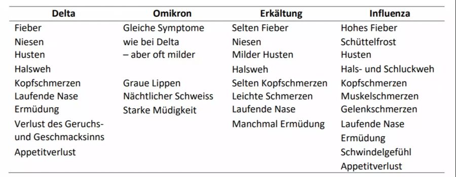 Coronavirus Symptome