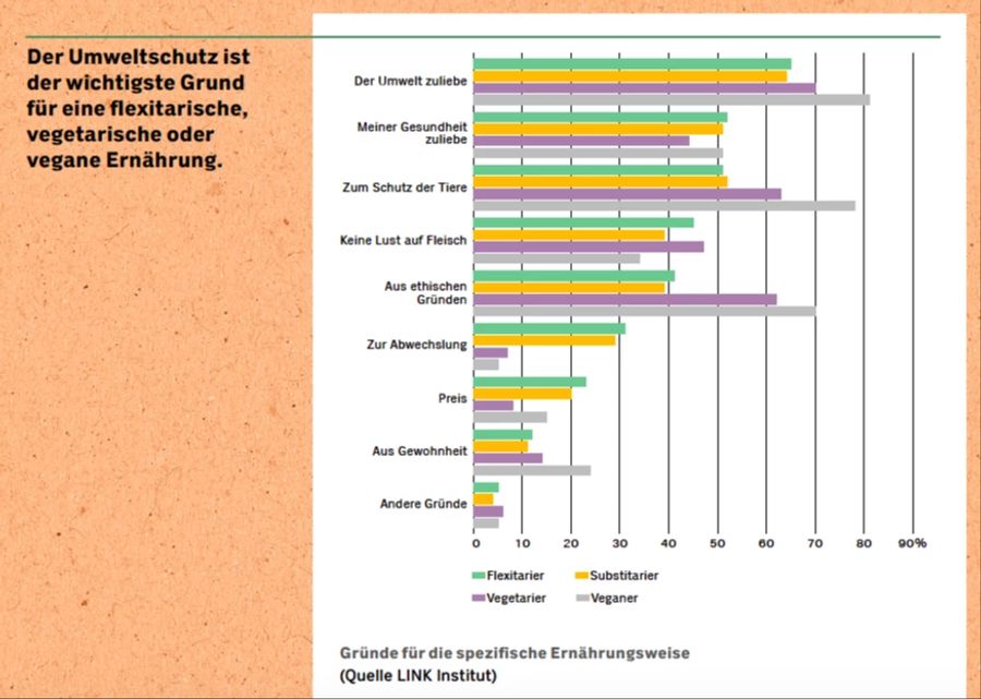 Statistik Vegan Essverhalten Schweiz