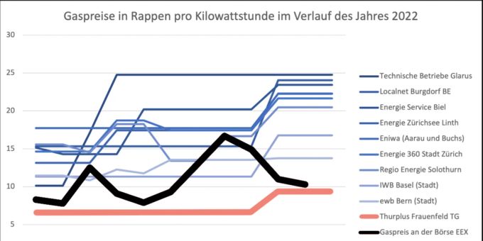 Die Gaspreise für Kundinnen und Kunden von Thurplus gehören zu den günstigsten im Landesdurchschnitt. Gaspreise