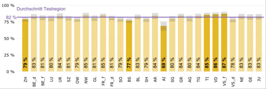 Anteil der Schülerinnen und Schüler, die die Grundkompetenzen im Lesen in der Schulsprache erreichen, nach Kantonen. Schraffiert ist das Vertrauensintervall, dunkelgelb dargestellt sind Kantone, die statistisch signifikant vom Durchschnitt abweichen.