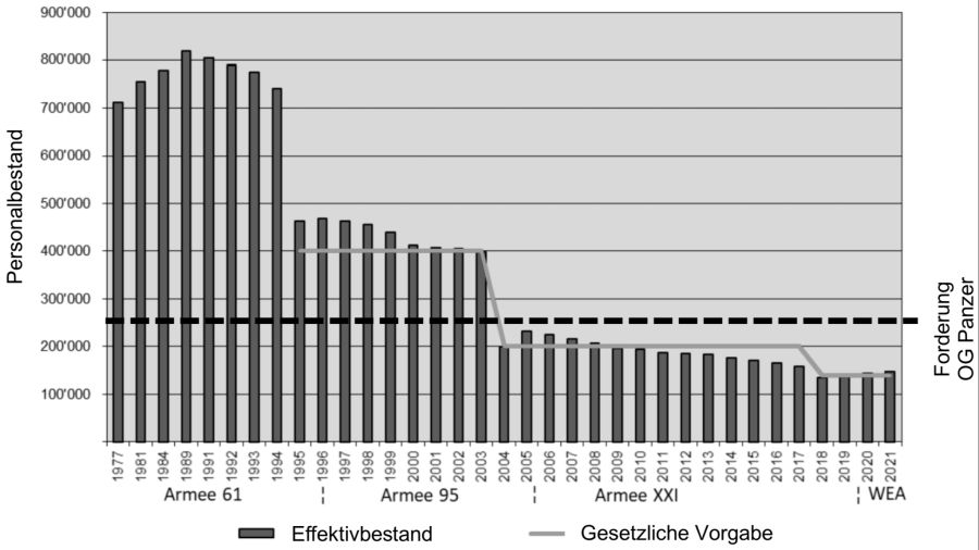 Offiziersgesellschaft Panzer Soldaten Armee