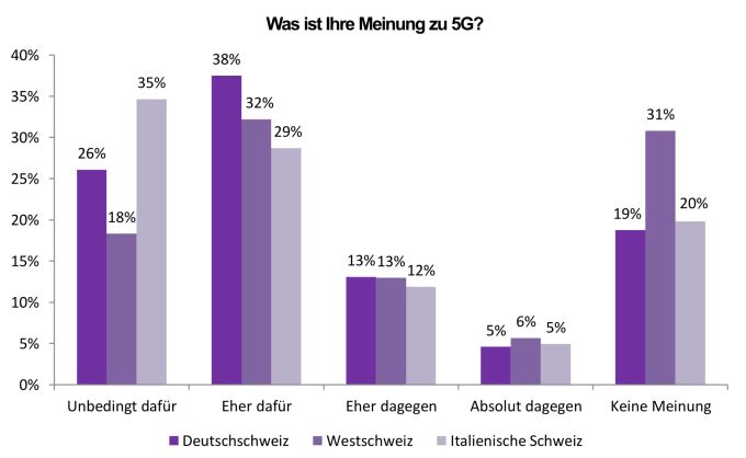 Je nach Sprachregion ist die Zustimmung zu 5G unterschiedlich hoch. 5G Zustimmung Umfrage