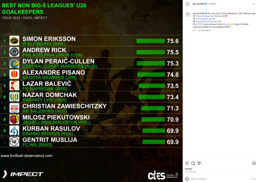 Gentrit Muslija CIES Football