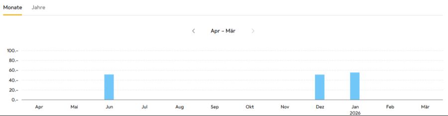 So sieht die neue Ausgabenübersicht auf Galaxus aus.