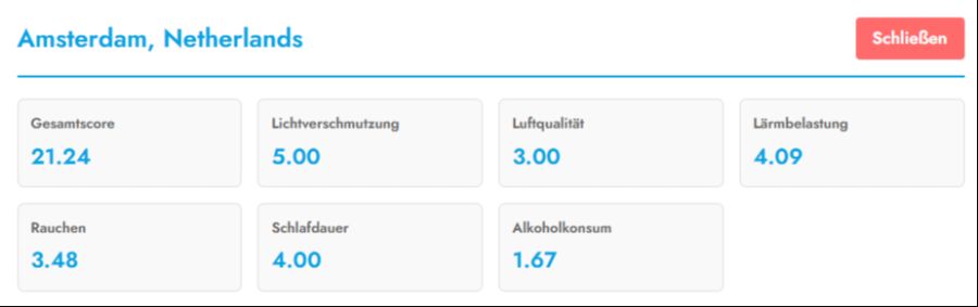 Amsterdam schafft es dank guter Luftqualität und tiefem Alkoholkonsum auf Platz 2.