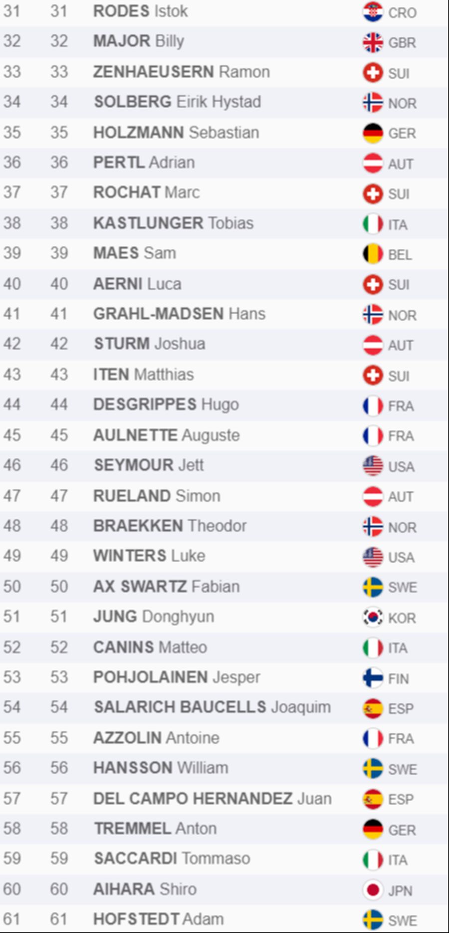 Die Startnummern 31 bis 61 beim Adelboden-Slalom. Was zeigen Zenhäusern, Rochat, Aerni und Iten?