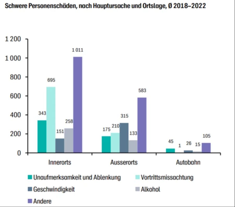 Das sind die Gründe für die Unfälle.