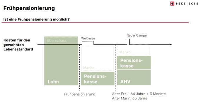 Nebst dem Vorbezug der Renten aus der AHV und der Pensionskasse sowie dem Auflösen Ihrer 3a-Produkte haben Sie noch weitere Möglichkeiten, um die Einkommenslücke einer Frühpensionierung zu schliessen. BEKB