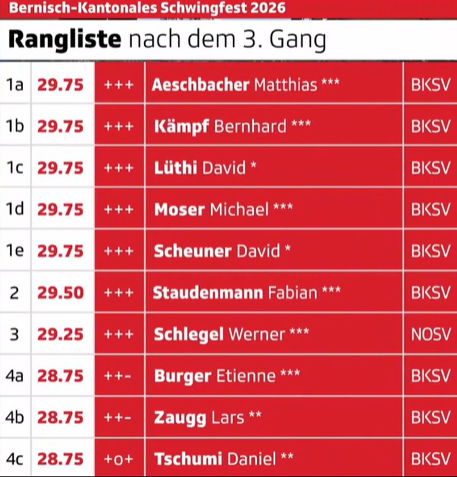 Die Zwischenrangliste nach dem 3. Gang.