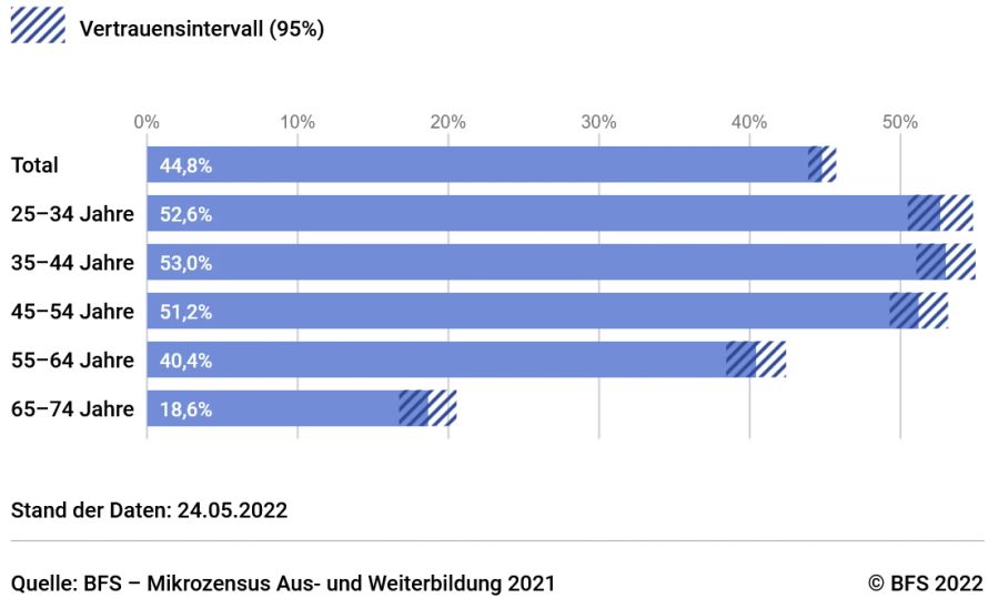 Weiterbildung