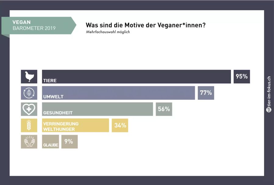 Vegan für die Tiere