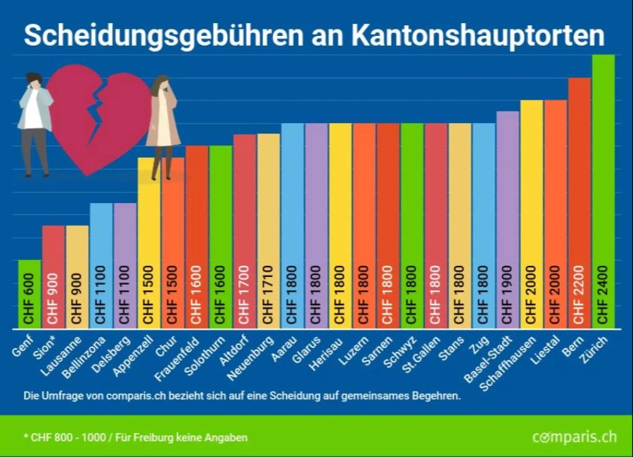 Scheidung